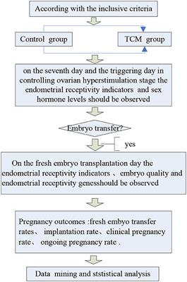 Effect of Bushen Yutai Recipe on IVF Patients Subjected to Mild Ovarian Stimulation